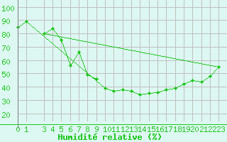 Courbe de l'humidit relative pour Tampere Harmala