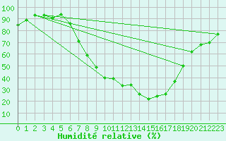 Courbe de l'humidit relative pour Fribourg (All)