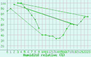 Courbe de l'humidit relative pour Milhostov