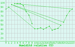 Courbe de l'humidit relative pour Lingen