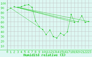 Courbe de l'humidit relative pour Sainte-Locadie (66)
