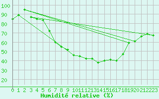 Courbe de l'humidit relative pour Amstetten