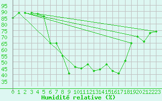 Courbe de l'humidit relative pour Bivio