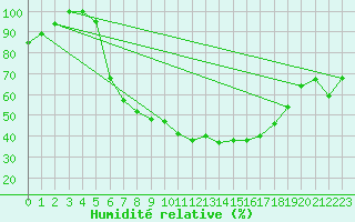 Courbe de l'humidit relative pour Krumbach