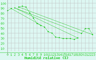 Courbe de l'humidit relative pour Fiscaglia Migliarino (It)