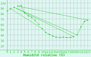 Courbe de l'humidit relative pour Beitem (Be)