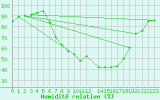 Courbe de l'humidit relative pour 