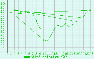 Courbe de l'humidit relative pour Calvi (2B)