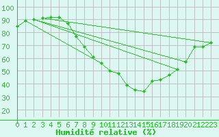 Courbe de l'humidit relative pour Lerida (Esp)