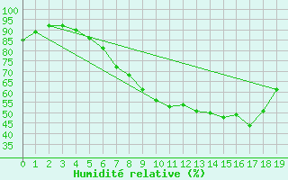 Courbe de l'humidit relative pour Luebben-Blumenfelde