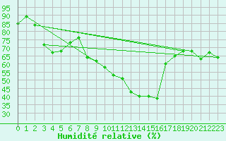 Courbe de l'humidit relative pour Ste (34)