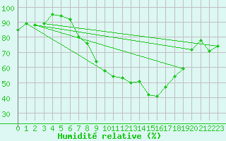 Courbe de l'humidit relative pour Almondsbury