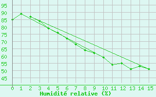 Courbe de l'humidit relative pour Kittila Pokka