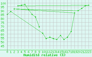 Courbe de l'humidit relative pour De Bilt (PB)