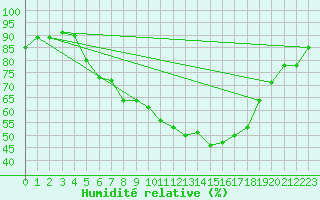 Courbe de l'humidit relative pour Seibersdorf