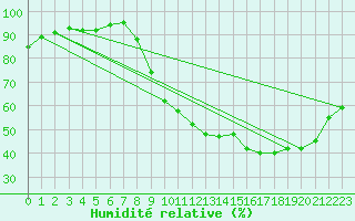 Courbe de l'humidit relative pour Bridel (Lu)
