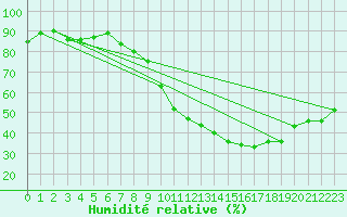 Courbe de l'humidit relative pour Zamora