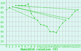 Courbe de l'humidit relative pour Constance (All)