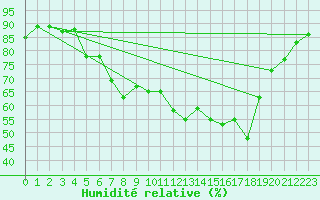 Courbe de l'humidit relative pour Neuhaus A. R.