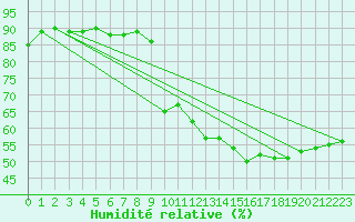 Courbe de l'humidit relative pour Saint-Vrand (69)
