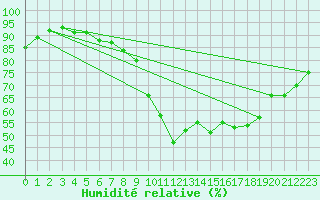 Courbe de l'humidit relative pour Dinard (35)