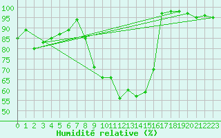 Courbe de l'humidit relative pour Troyes (10)