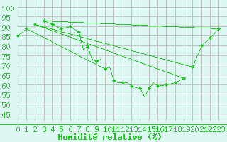 Courbe de l'humidit relative pour Linton-On-Ouse