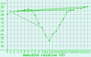 Courbe de l'humidit relative pour Pobra de Trives, San Mamede