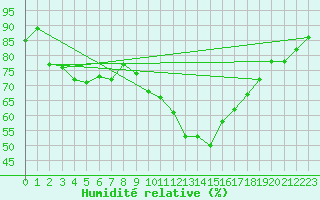 Courbe de l'humidit relative pour Nantes (44)