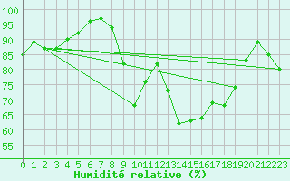 Courbe de l'humidit relative pour Roanne (42)