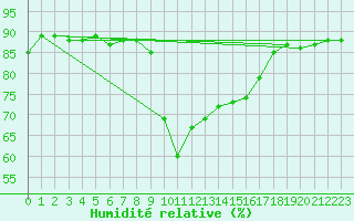 Courbe de l'humidit relative pour Calvi (2B)