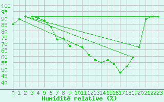 Courbe de l'humidit relative pour Aigle (Sw)