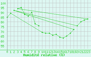 Courbe de l'humidit relative pour Donna Nook