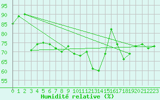 Courbe de l'humidit relative pour la bouée 62138