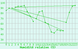 Courbe de l'humidit relative pour Benasque