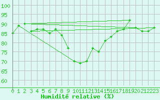 Courbe de l'humidit relative pour Dunkeswell Aerodrome