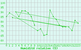 Courbe de l'humidit relative pour Toussus-le-Noble (78)