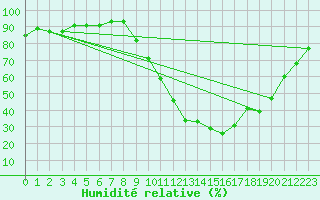 Courbe de l'humidit relative pour Pertuis - Grand Cros (84)