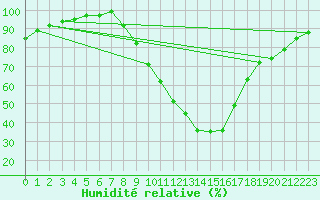 Courbe de l'humidit relative pour Lerida (Esp)