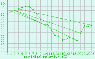 Courbe de l'humidit relative pour Guret Grancher (23)