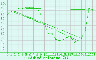 Courbe de l'humidit relative pour Muret (31)