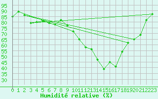 Courbe de l'humidit relative pour Saint-Etienne (42)