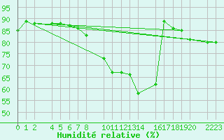 Courbe de l'humidit relative pour Kolobrzeg