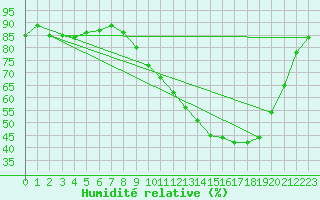 Courbe de l'humidit relative pour Corny-sur-Moselle (57)