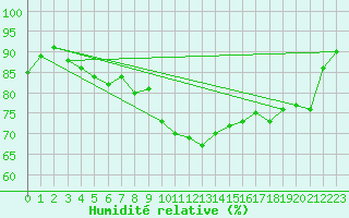 Courbe de l'humidit relative pour Ruhnu