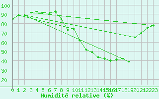 Courbe de l'humidit relative pour Pau (64)