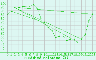 Courbe de l'humidit relative pour Nevers (58)