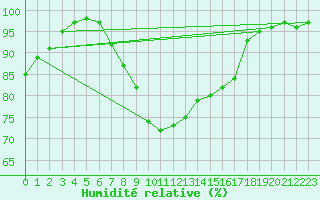 Courbe de l'humidit relative pour Urziceni