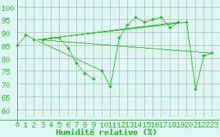 Courbe de l'humidit relative pour Poitiers (86)