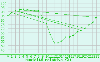Courbe de l'humidit relative pour Auxerre-Perrigny (89)